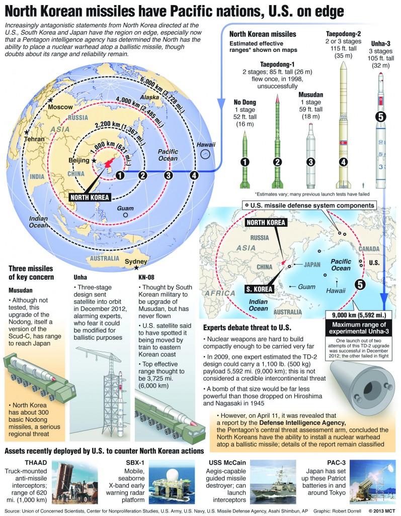 North Korean missiles have Pacific nations, U.S. on edge
