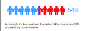 Sudden Cardiac Death statistic 3