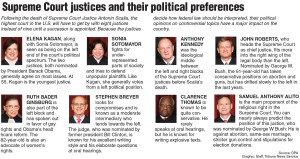 Graphic of the remaining Supreme Court justices and their political preferences.