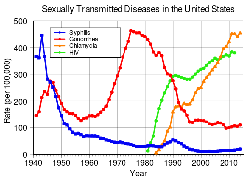 STD rates have gone up and down through out the years, but are now reaching an all time high.