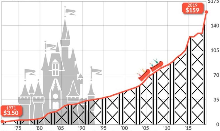 Source: Historical ticket price data collected by AllEars.net